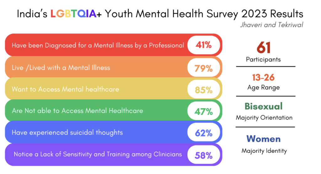 Young Queer and Forgotten The Urgent Need to Address Mental